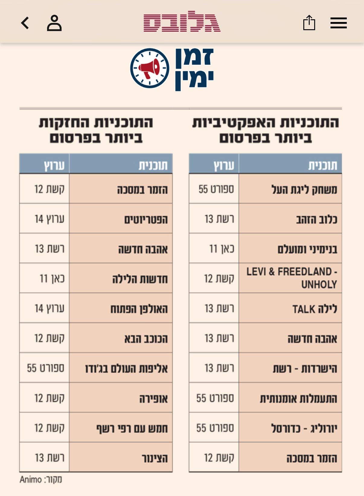 ‏״הפטריוטים״ ו״האולפן הפתוח״ מהתכניות החזקות בישראל עבור המפרסם - כך…