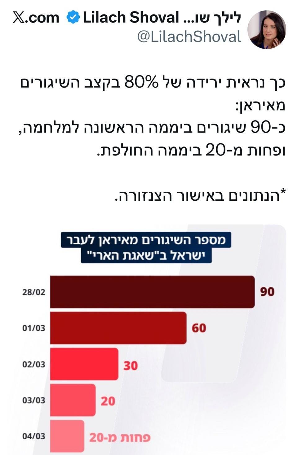 ירידה חדה בשיגורים: באישור הצנזורה