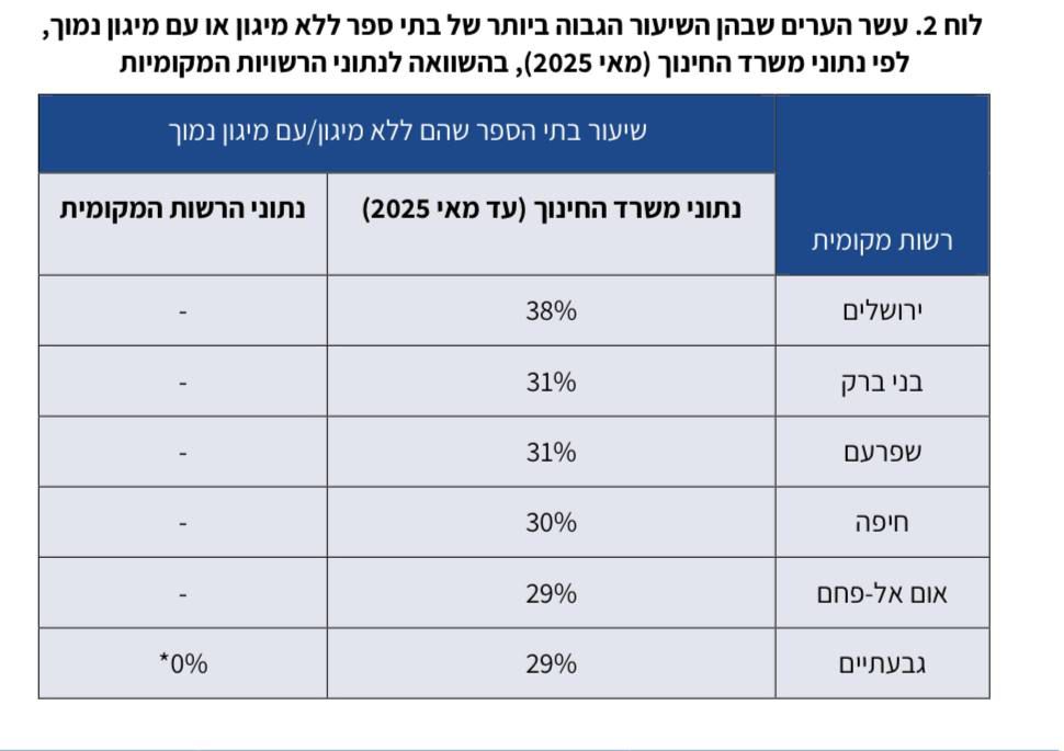 ירושלים, בני ברק ושפרעם: אלו שלושת הערים בעלי שיעור המיגון הנמוך ביות…