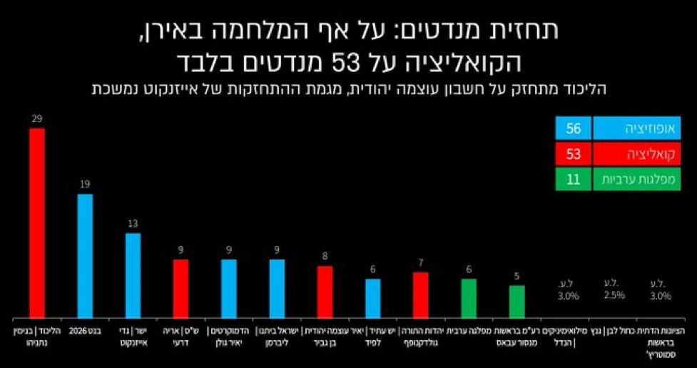 אטילה שומפלבי: ‏דודי חסיד עם סקר חדש: נתניהו נושק ל-30, הבייס חוזר הב…