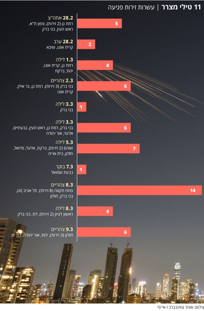 לפי צה"ל בסבב הזה שיגרה איראן לישראל כ250 טילים, כמחציתם מצרר. פרט ל3…