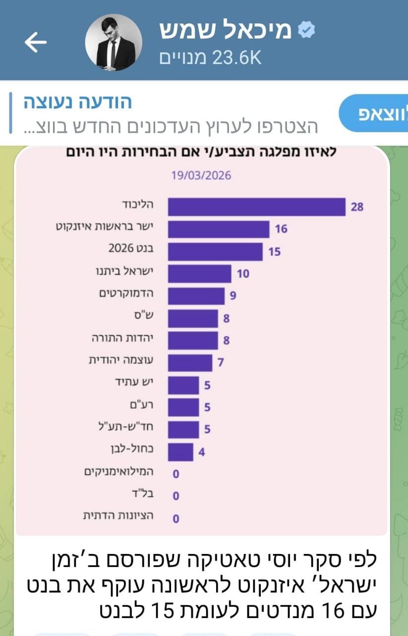 ינון מגל: כמו תמיד בסקרים, פילבר וערוץ 14 הראשונים לזהות ולאחריהם כול…