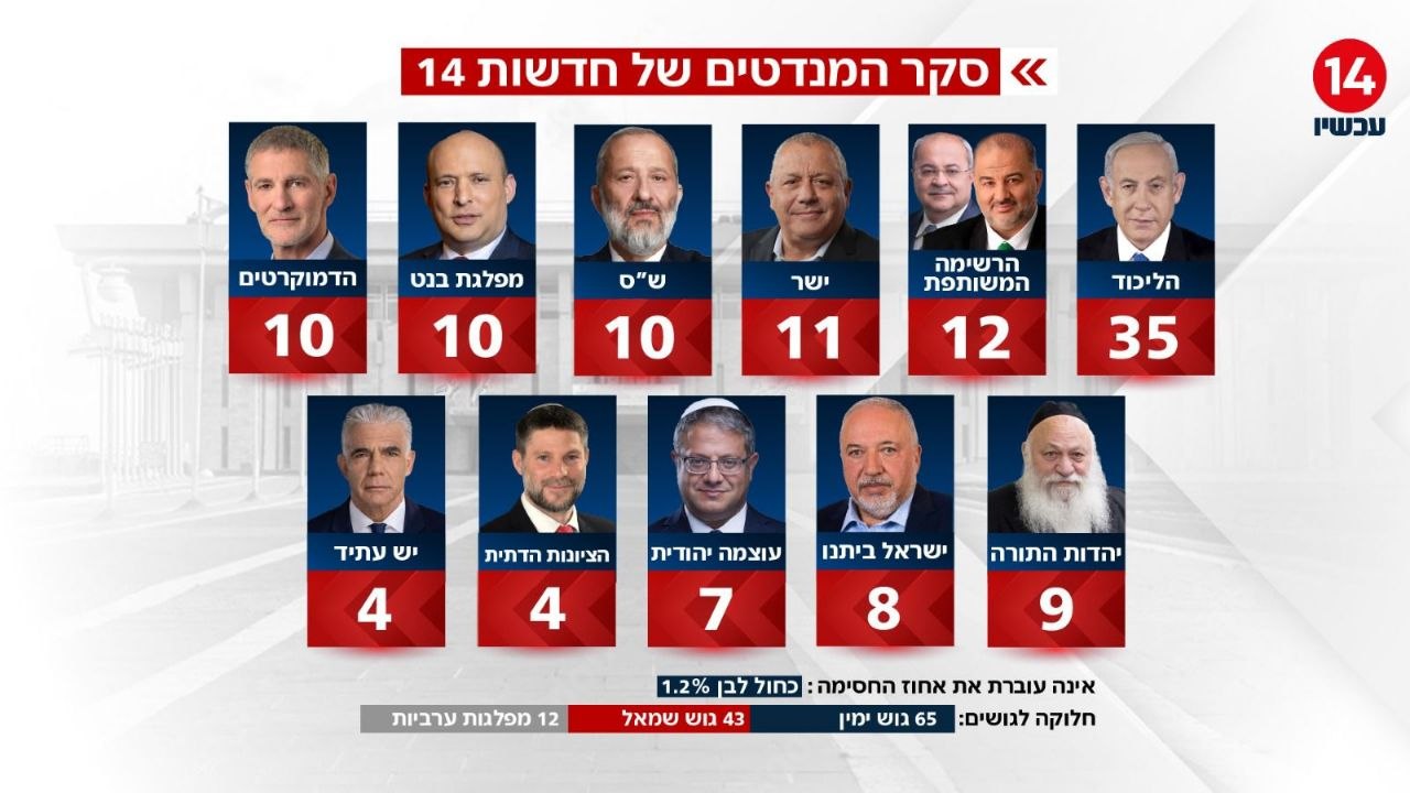 בסקר 'ערוץ 14' בנט עם 10 מנדטים, גוש הימין עם 65 מנדטים, גוש השמאל עם…