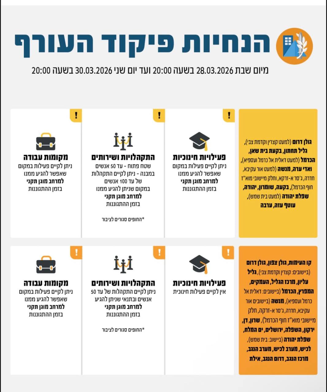 פיקוד העורף מאריך את ההנחיות לפחות עד יום שני בשעה 20:00