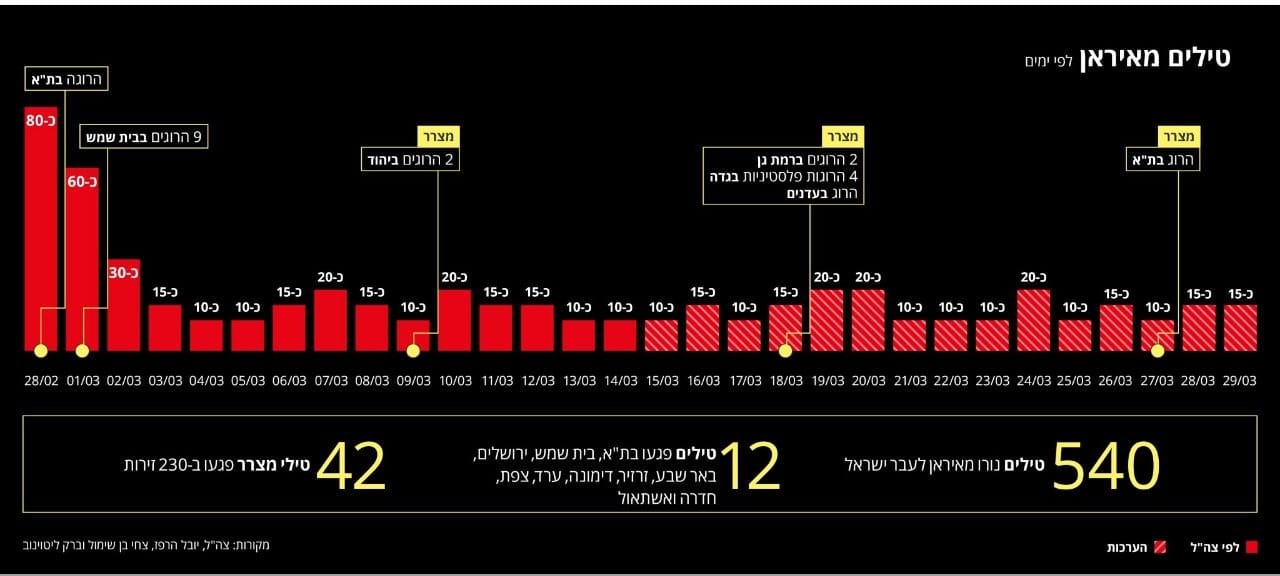 30 ימים למלחמה עם איראן: כ540 טילים שוגרו לעבר ישראל. חלקם כנראה נפלו…