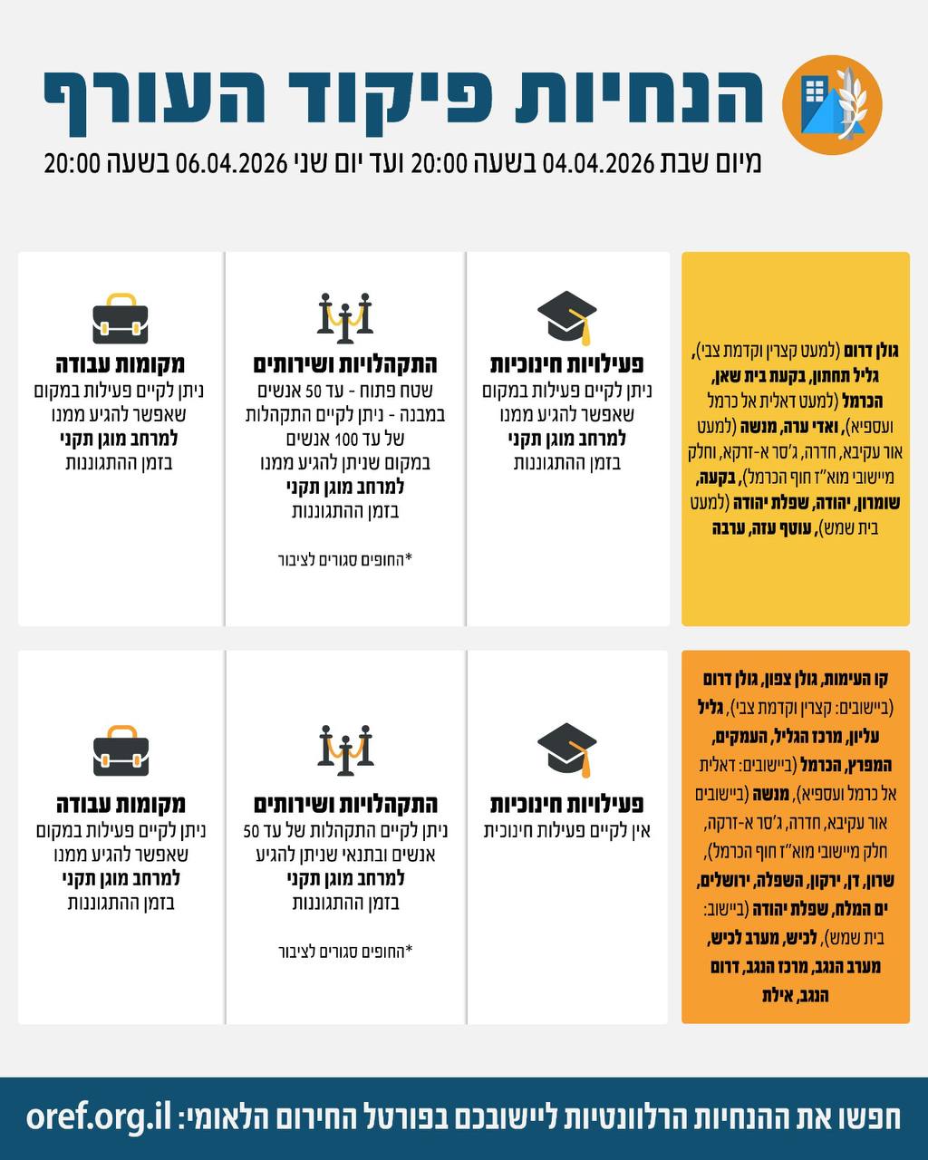 פיקוד העורף האריך את ההגבלות עד יום שני ב-20:00