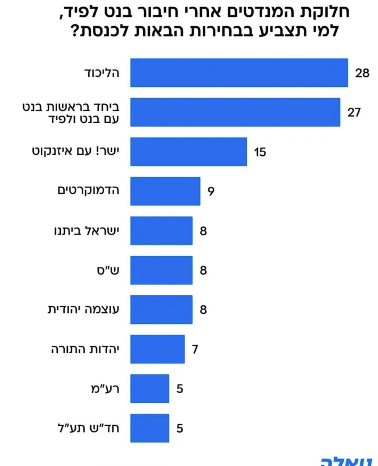 סקר מנדטים חדש באתר ׳וואלה׳.