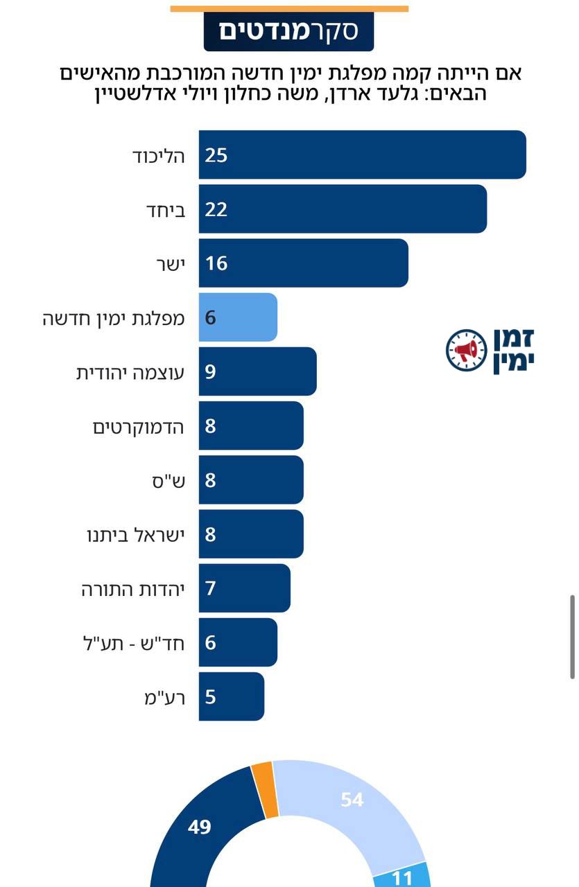 עוד מסקר ישראל היום: מפלגת ארדן-כחלון עם 6, ולא פחות מענין: 4.5 מנדטי…