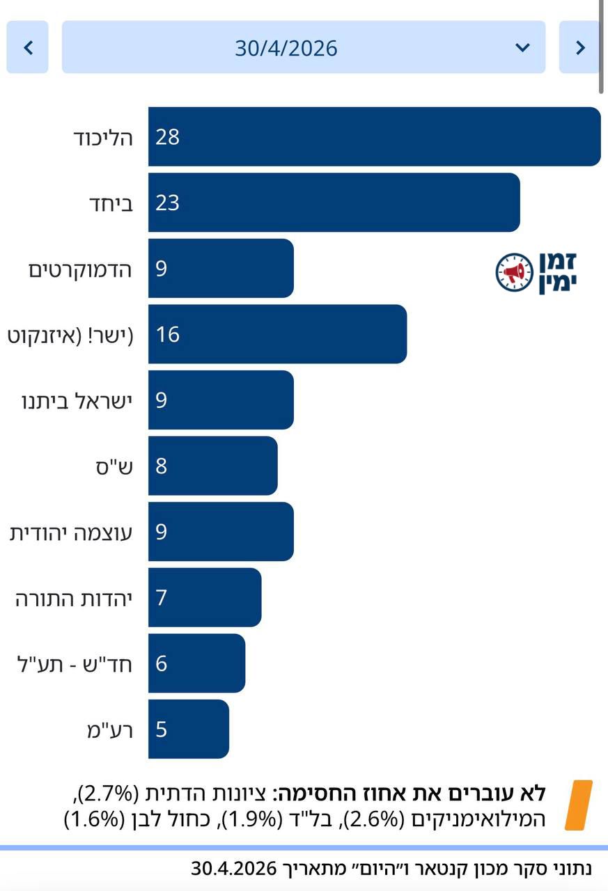 כצפוי, אחרי סדרת הריאיונות הכושלים של בנט, מפלגתו נחלשת במנדט אחד, כך…