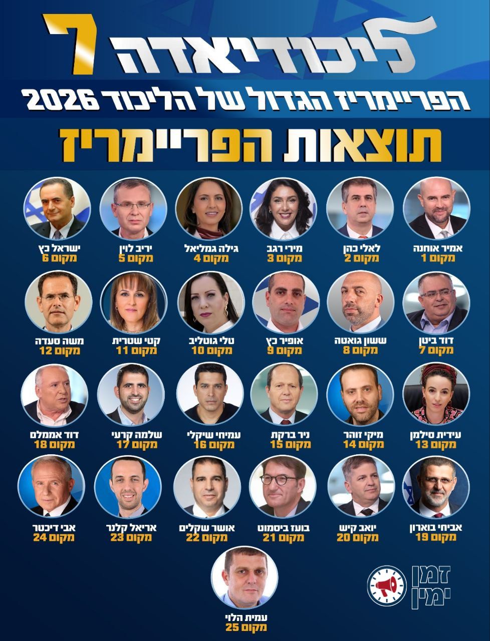 התוצאות (הספק מייצגות) של מדגם הליכודיאדה.