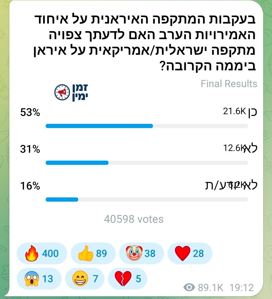 120 דקות, יותר מ 40 אלף מצביעים: 53% מהמצביעים בערוץ חושבים שתקיפה אמ…