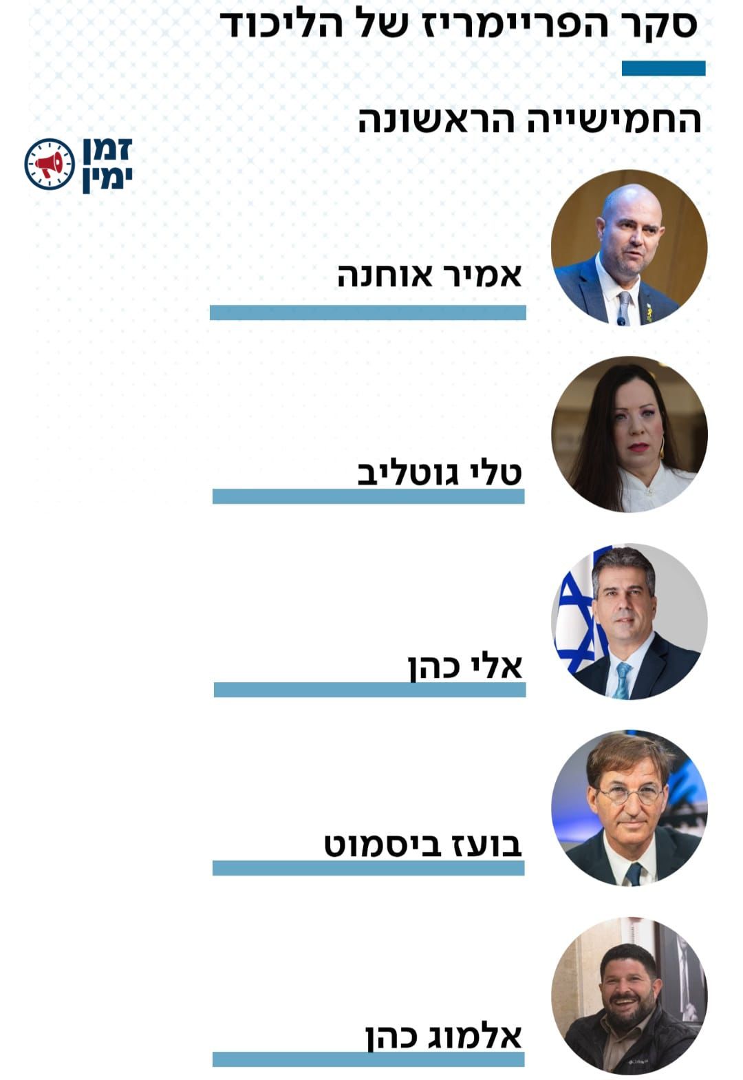 סקר חדש ב׳ישראל היום׳: החמישייה הפותחת של הליכוד בפריימריז