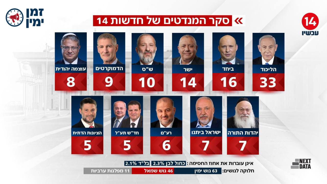 סקר ערוץ 14 הערב: גוש הימין נחלש מעט, בנט נשאר במקום עם 16 מנדטים ואי…