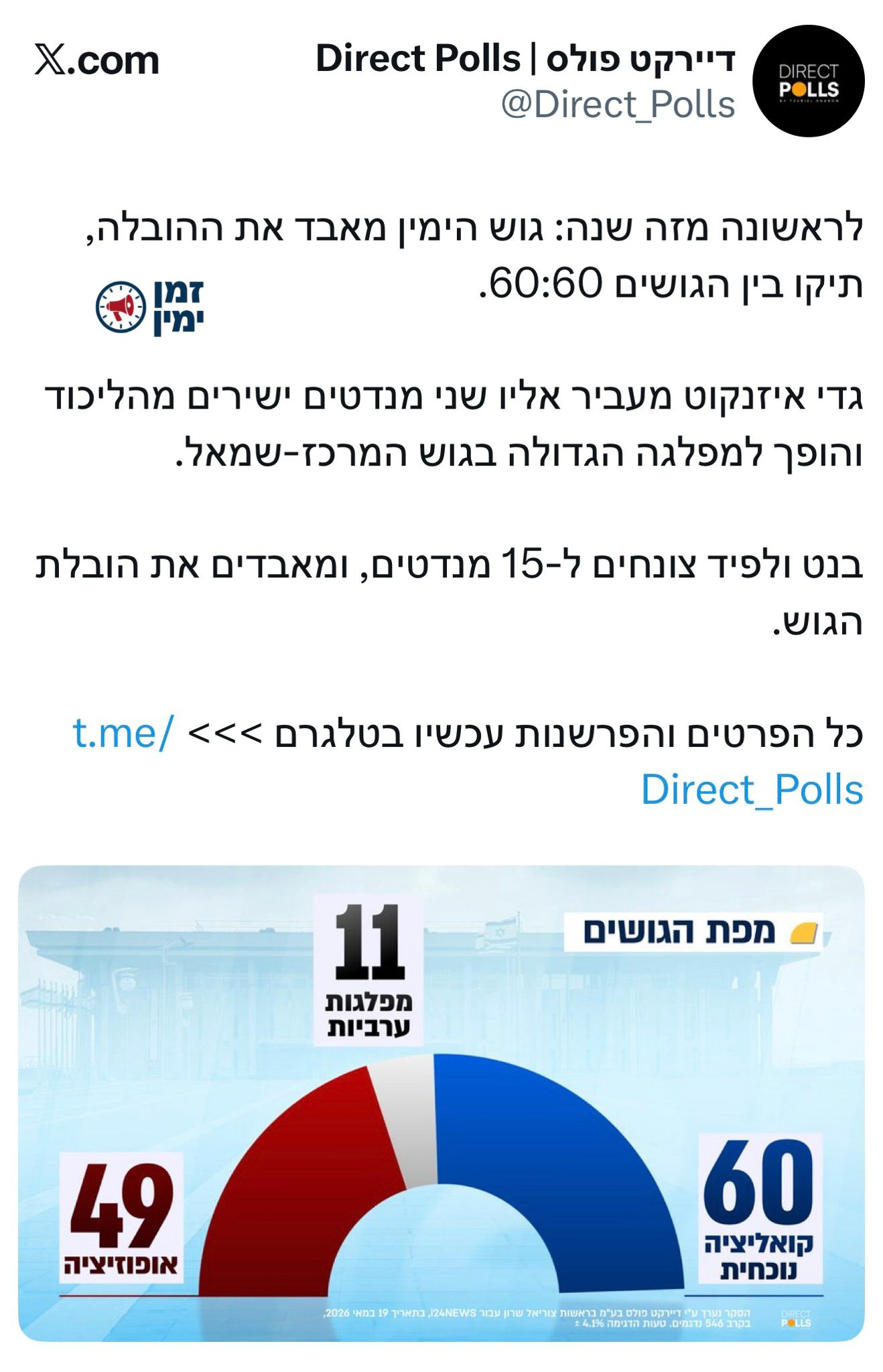 דרמת ענק בסקר דיירקט פולס