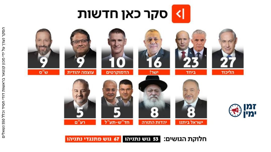 סקר כאן חדשות: הליכוד מתחזקת ועומדת על 27 מנדטים