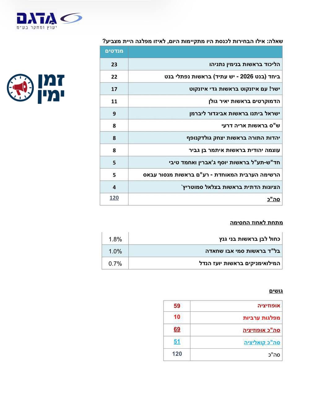 סקר חדשות 12: סמוטריץ עובר את אחוז החסימה, אבל גוש הקואליציה יורד מ-5…