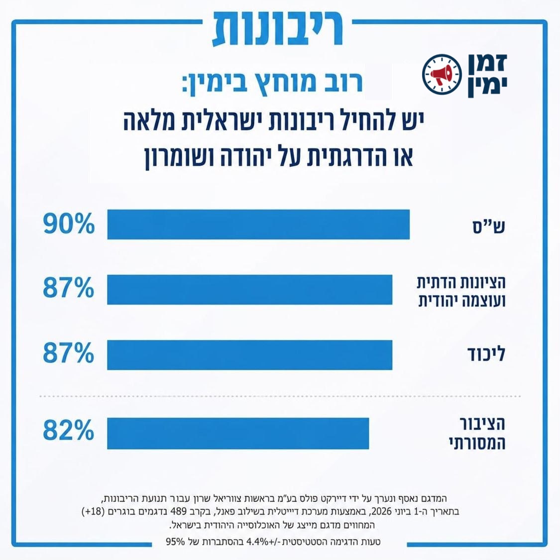 ינון מגל: מענין. סקר שנערך עבור כנס הריבונות שיתקיים הערב בירושלים -…