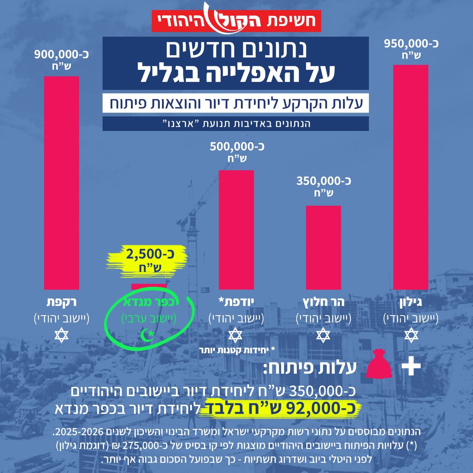 בעקבות חשיפה של תנועת "ארצנו", ב"קול היהודי" מפרסמים: חשיפה בלתי נתפס…