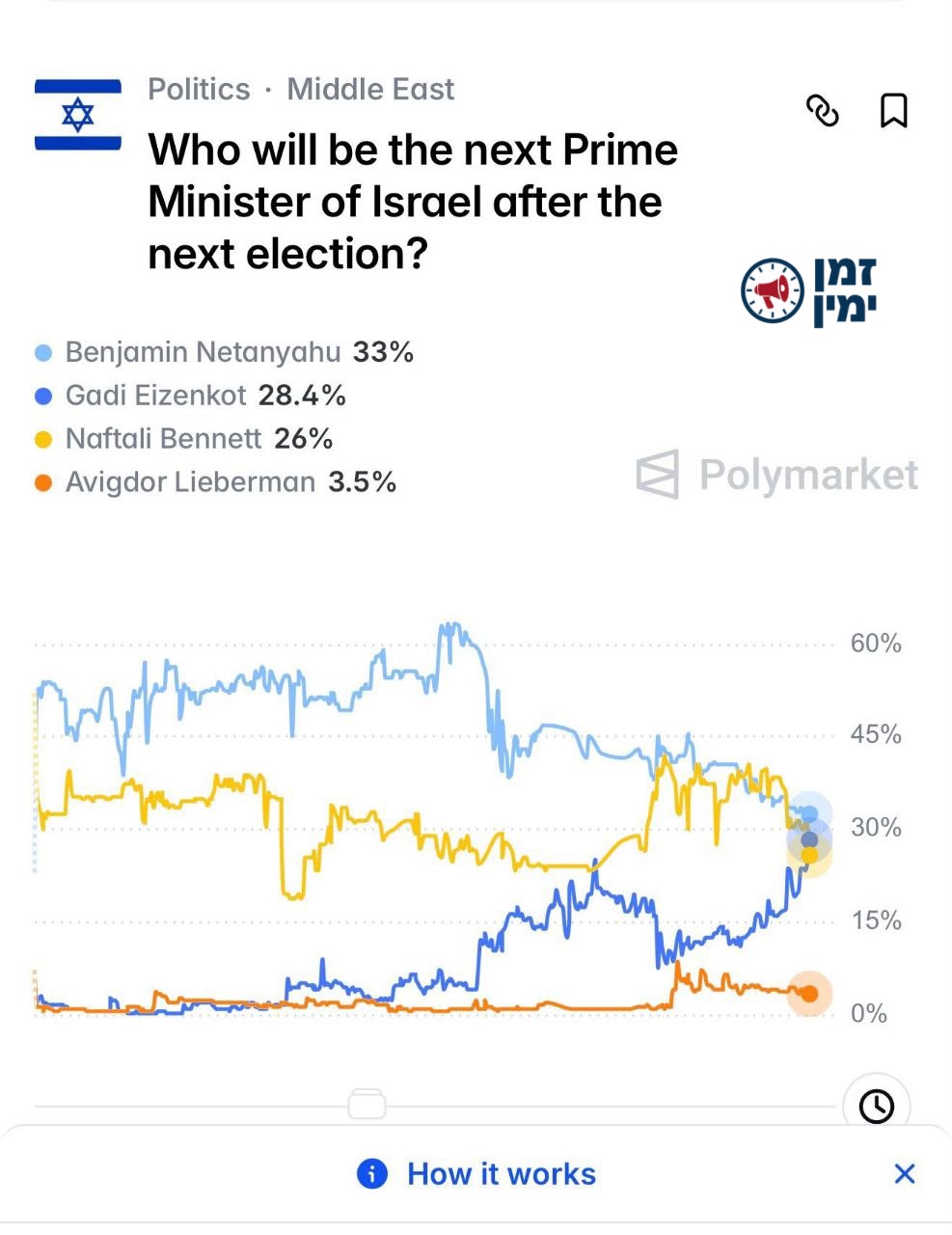 נתניהו מוביל: אייזנקוט עוקף את בנט בפולימרקט. המתח בין בנט ללפיד צפוי…