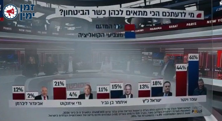 סקר I24: וינטר מוביל בהתאמה לתפקיד שר הביטחון