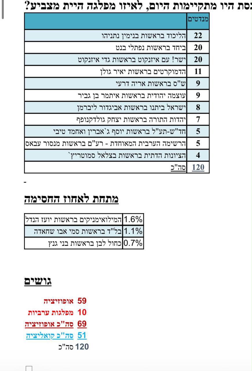 עמית סגל: סקר החדשות: אחרי שנה ותשעה חודשים - בנט מאבד את הובלת גוש ה…