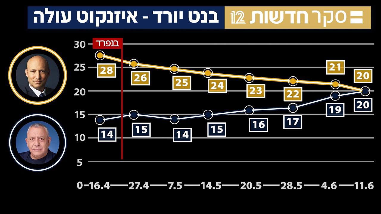 עוד מעמית סגל: הגרף שמספר את כל הסיפור: לפני האיחוד היו לבנט 20 מנדטי…