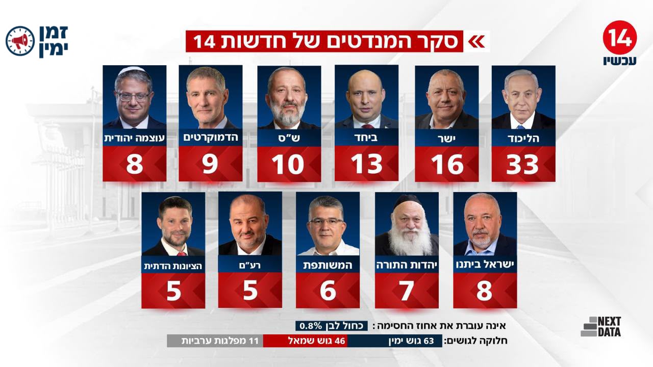 סקר המנדטים של ערוץ 14