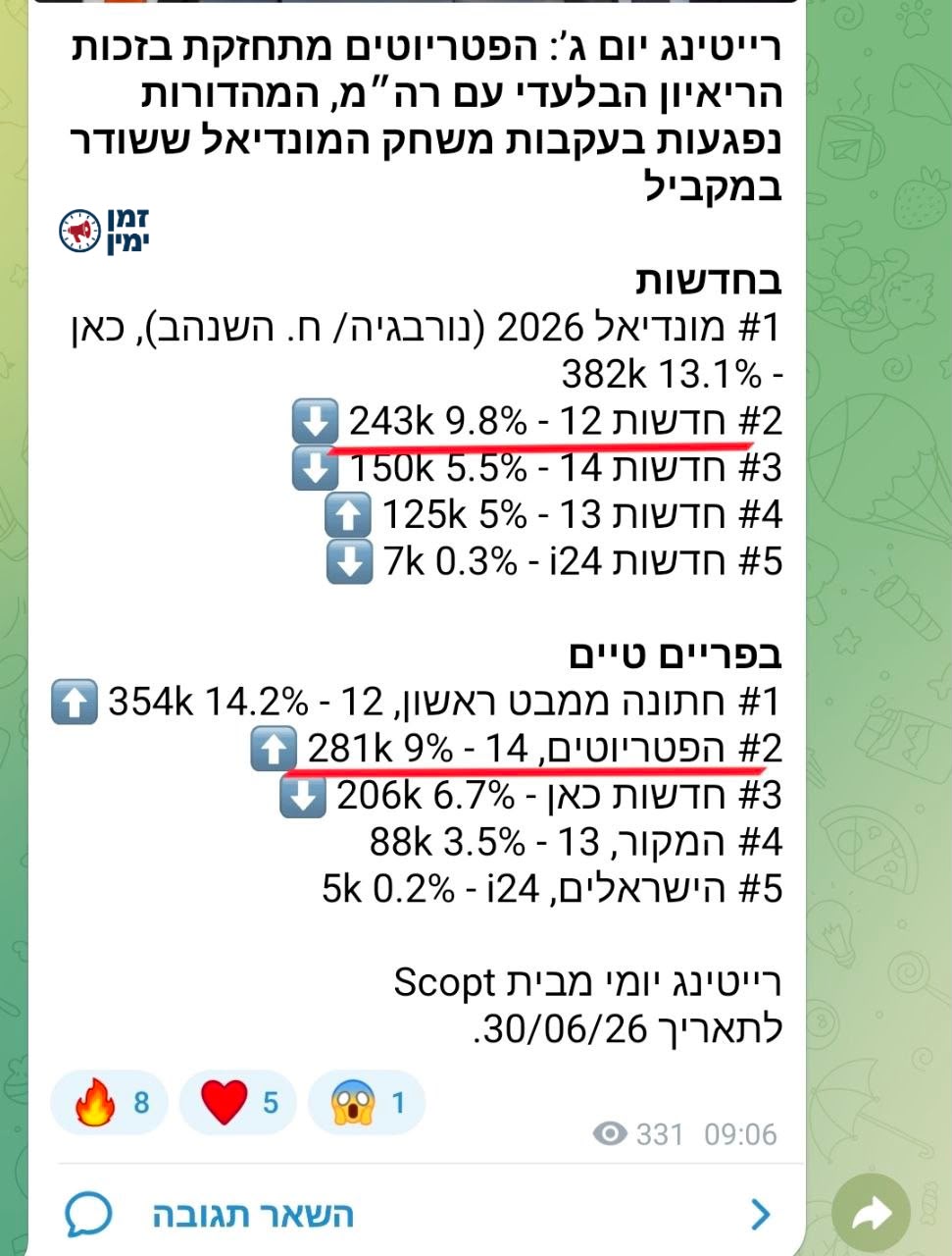ינון מגל: במספר הצופים עברנו אמש את חדשות תבהלה 12 בכ40 אלף צופים. עד…