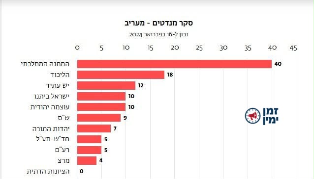 סקרים 🟰 שקרים