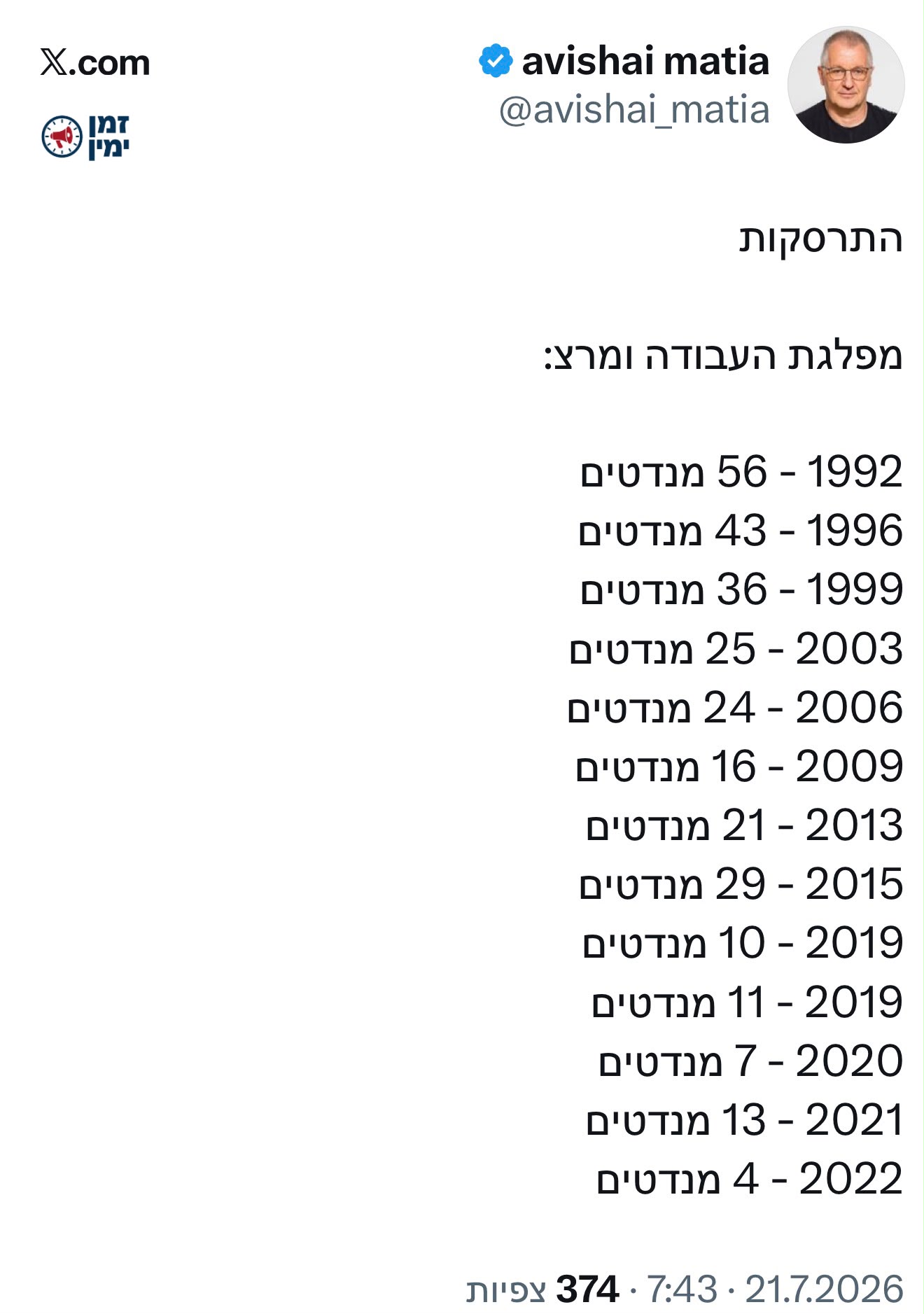 אבישי מתייה עם ההתרסקות של מפלגת העבודה