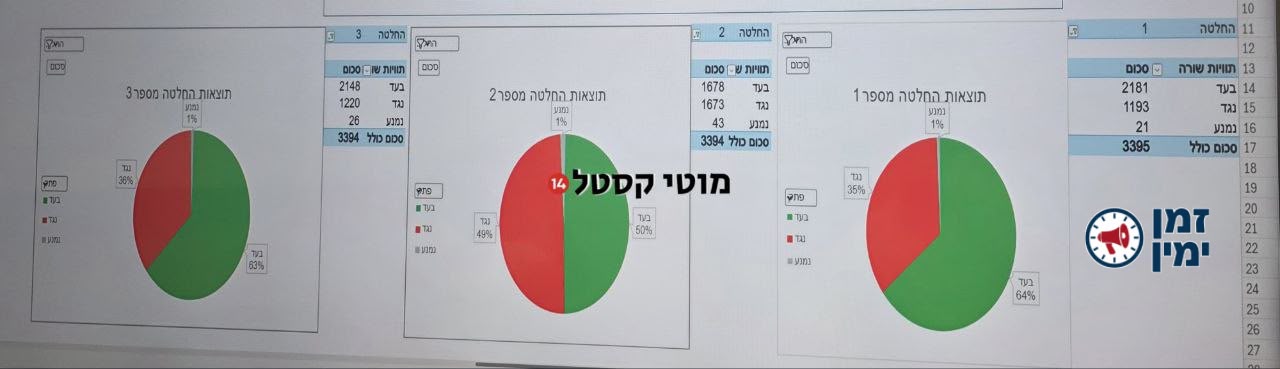 תוצאות האמת בועידת הליכוד.