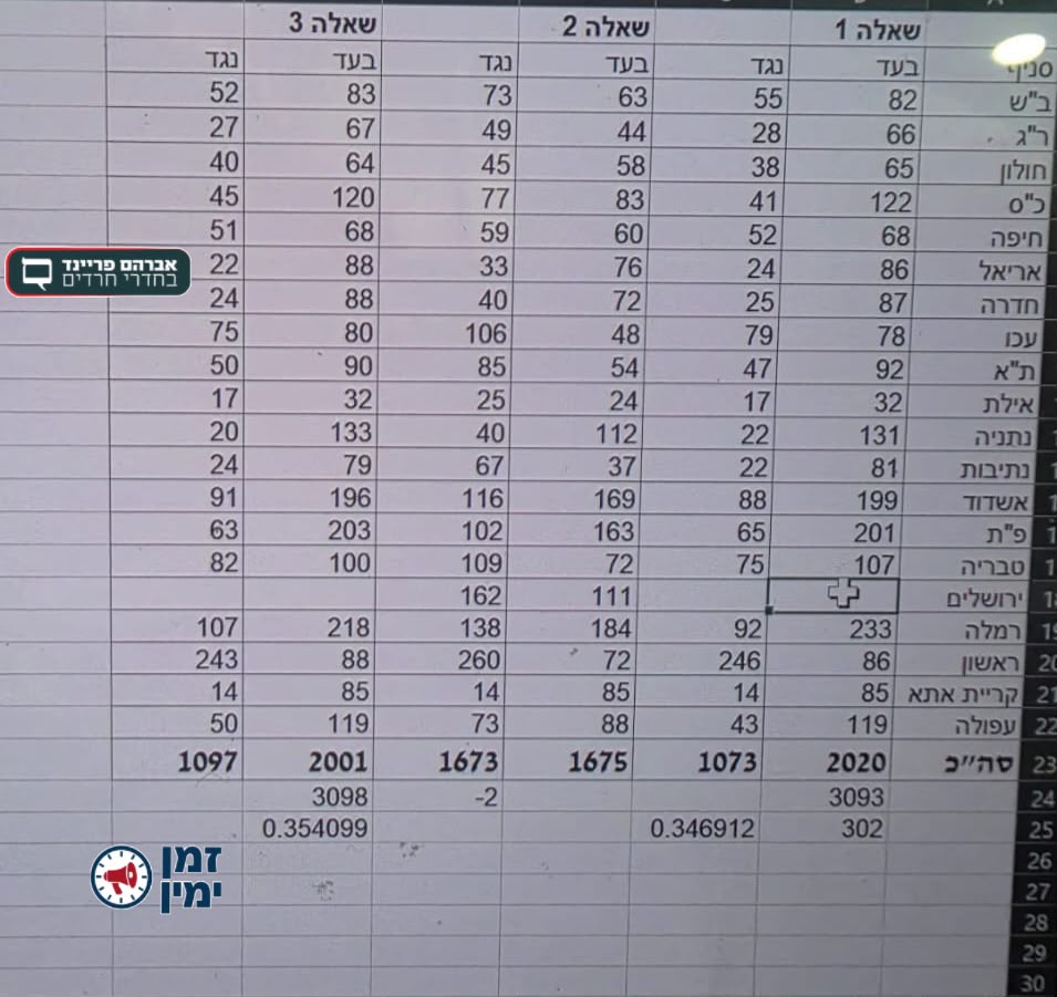 הפרש של 2 קולות בהצעה השניה לטובת רה"מ נתניהו (פריינד)