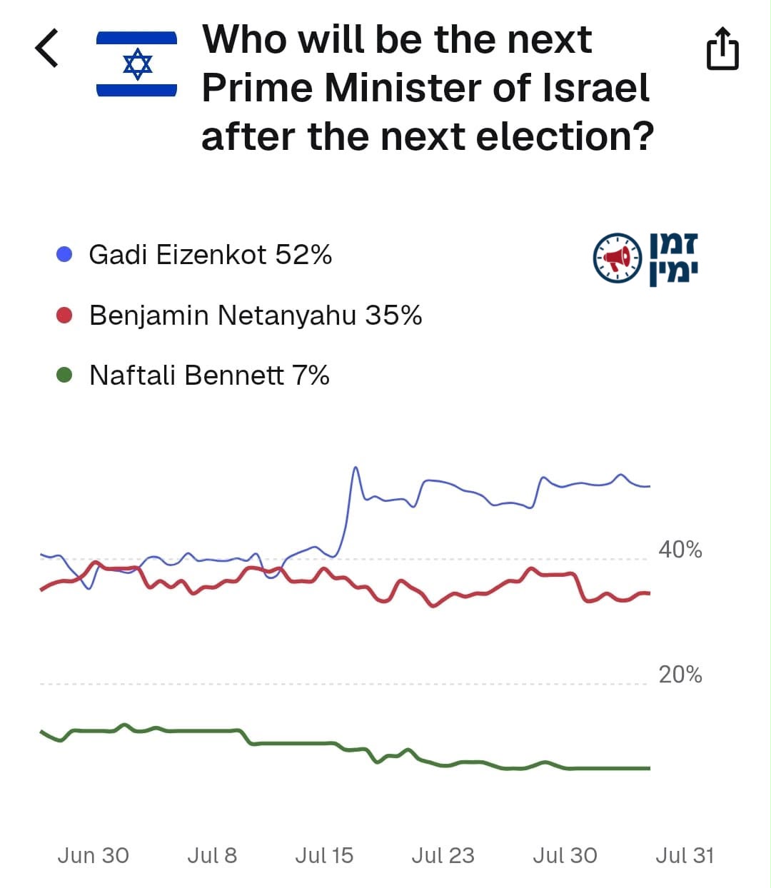 על פי נתוני אתר התחזיות "פולימרקט", הרמטכ"ל לשעבר גדי אייזנקוט פותח פ…