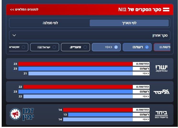 ינון מגל: תרעלה 12 עשו "סקר הסקרים"