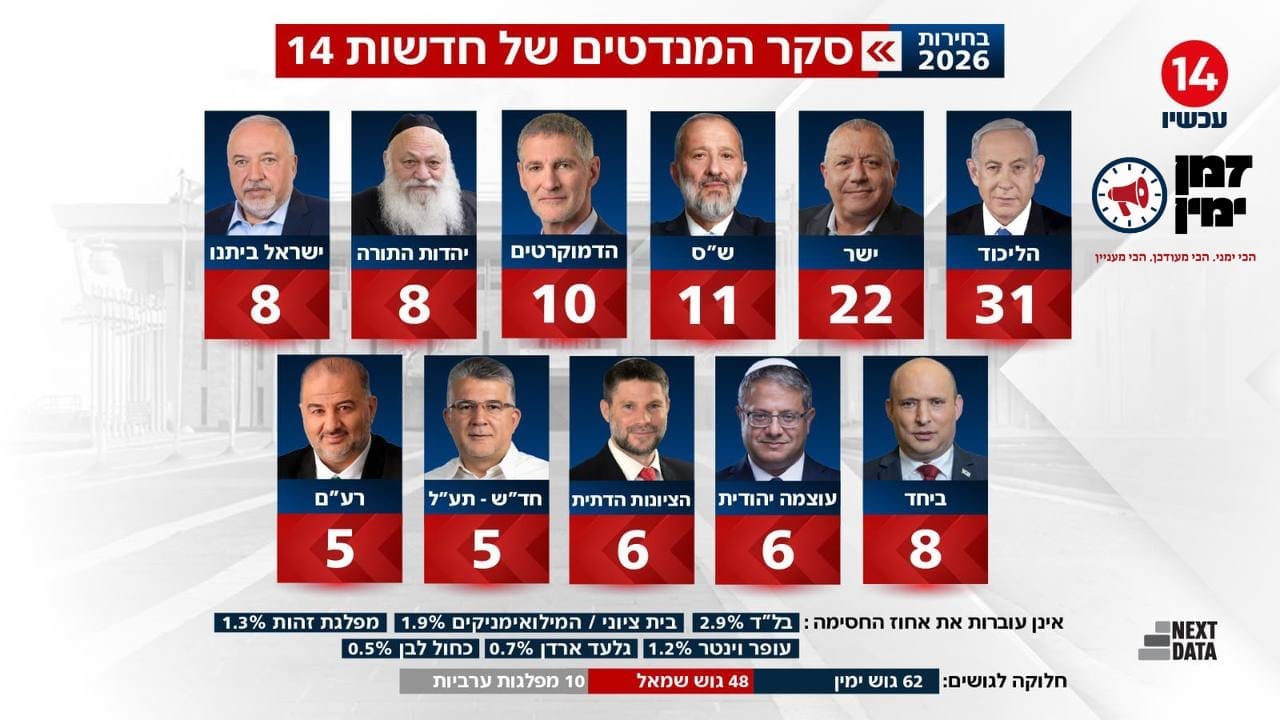סקר ערוץ 14 הערב