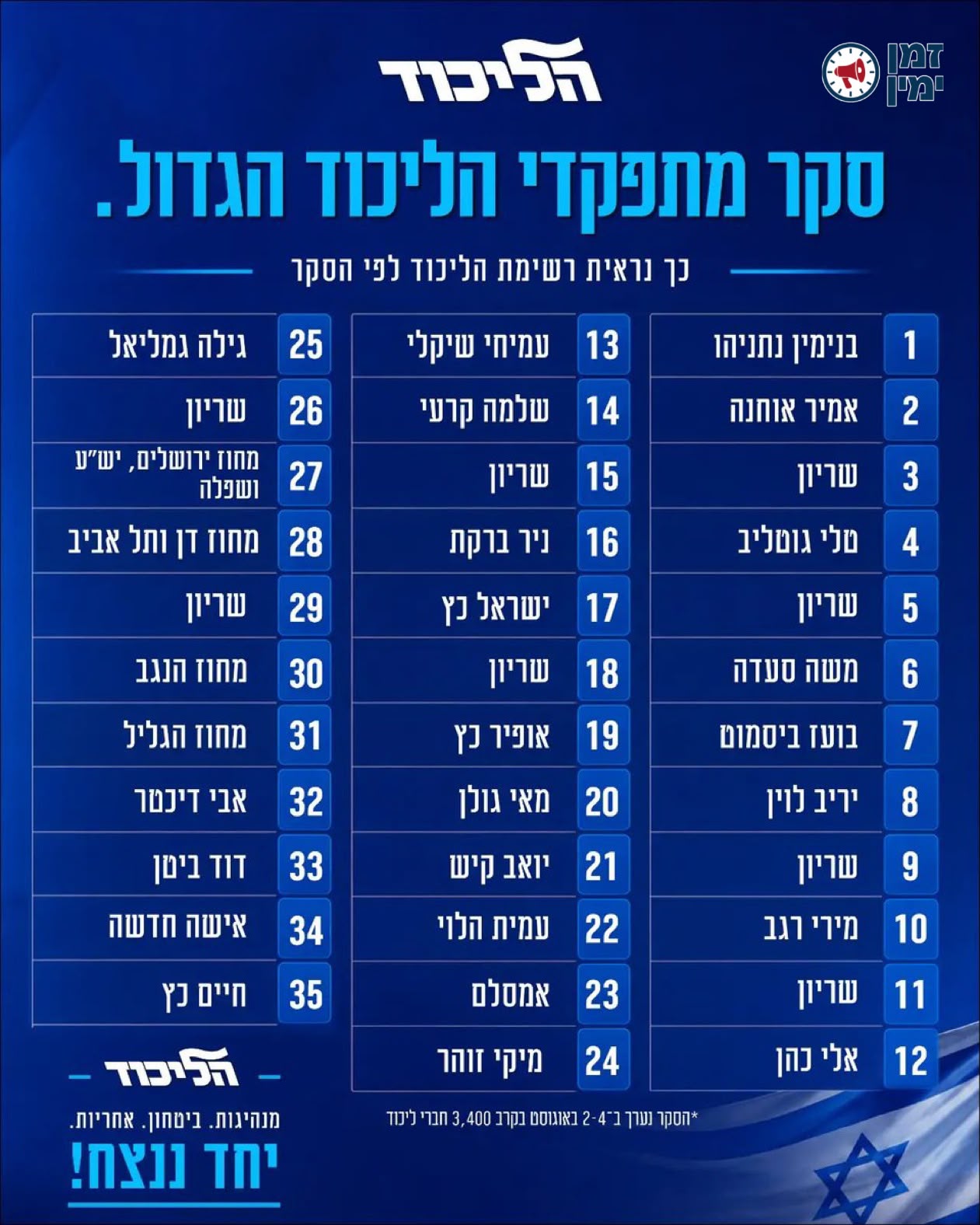 סקר מתפקדי הליכוד של ישראל היום: אמיר אוחנה, טלי גוטליב, משה סעדה, בו…