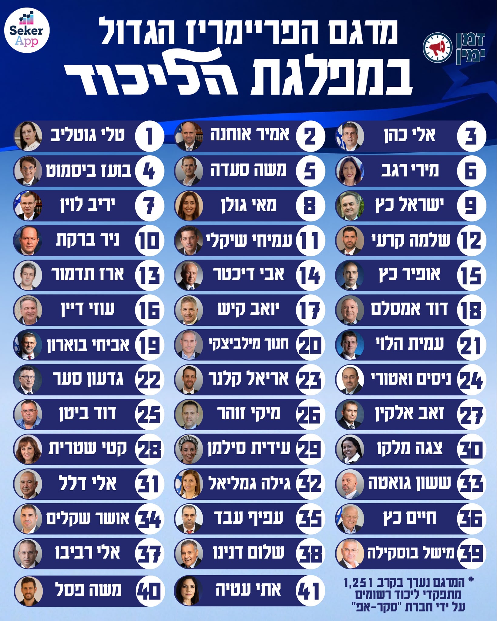 דורון בלוך: תוצאות מעניינות בסקר שנערך בין 1,251 מתפקדי ליכוד. בעיקר…