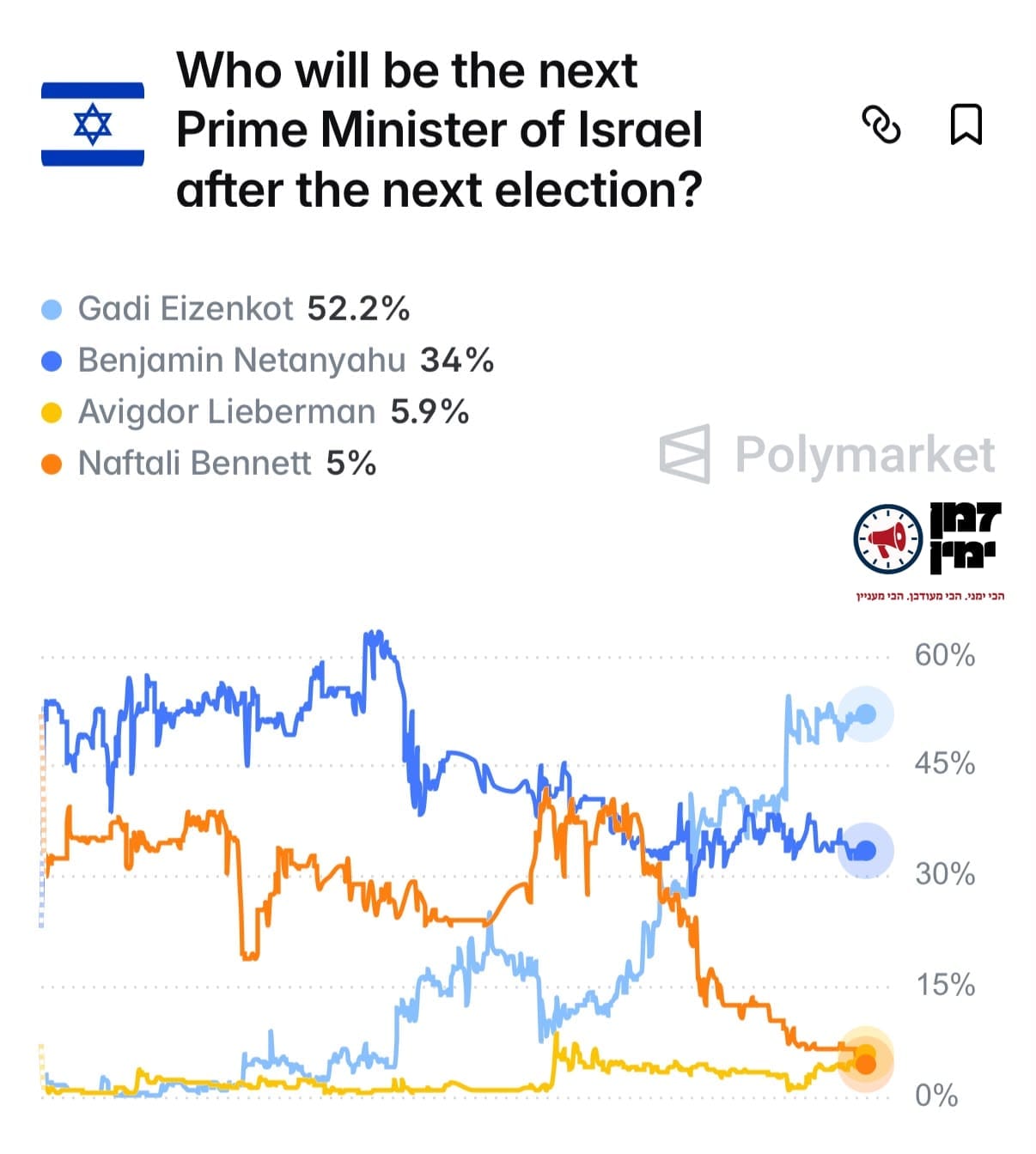 בנט צונח למקום הרביעי בפולימרקט