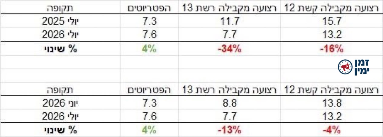 ינון מגל: ‏שימו לב למה שקרה ברייטינג