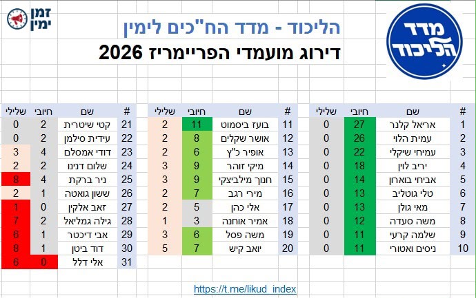מדד הליכוד לפריימריז 2026 חושף את מעקב העשייה וההישגים של השרים והח״כ…