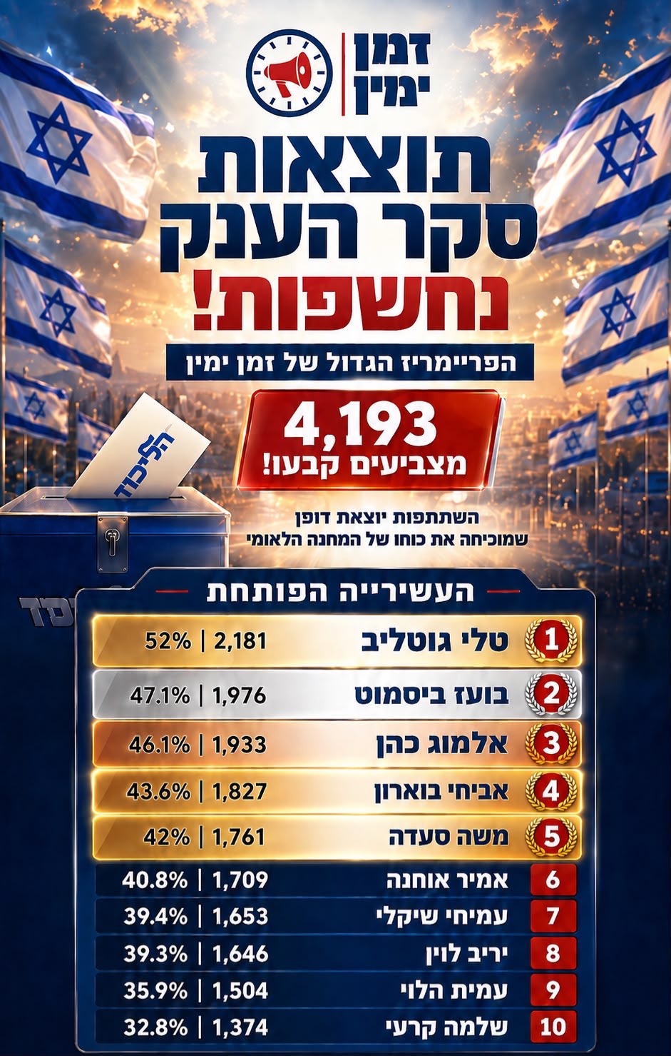 הימין אמר את דברו! 🇮🇱