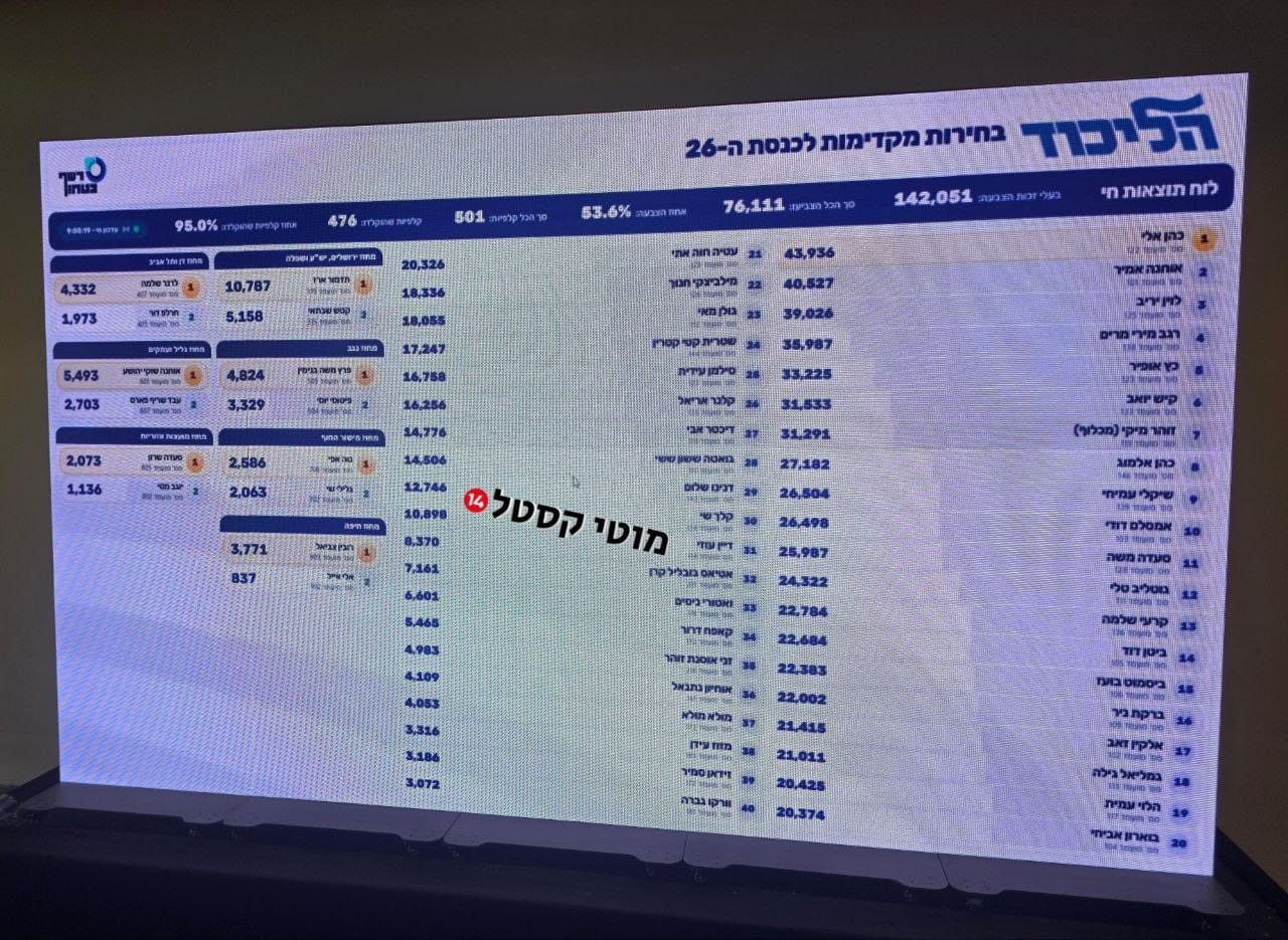 הישורת האחרונה. כך נראית הרשימה עם ספירת 95% מהקולות