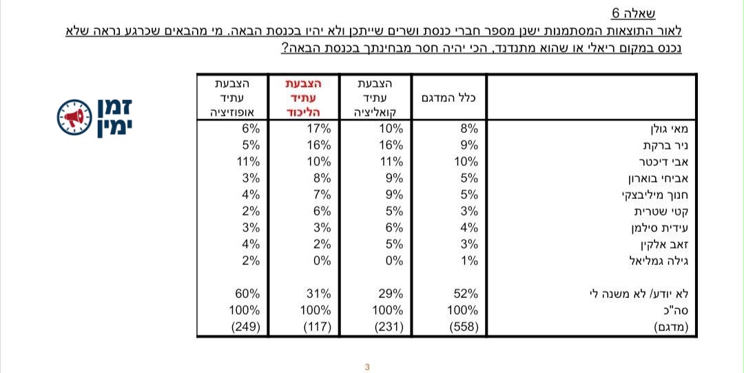 שימו לב: שאלנו את הליכודניקים מי הכי יחסר להם בכנסת הבאה. במקום הראשו…